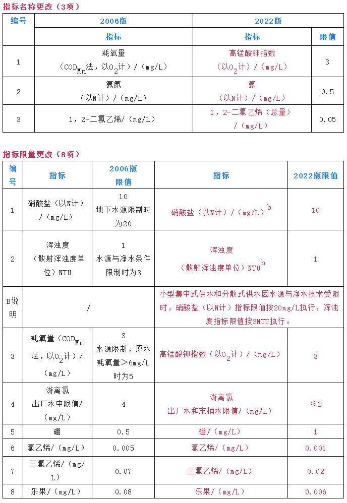 生活饮用水检测