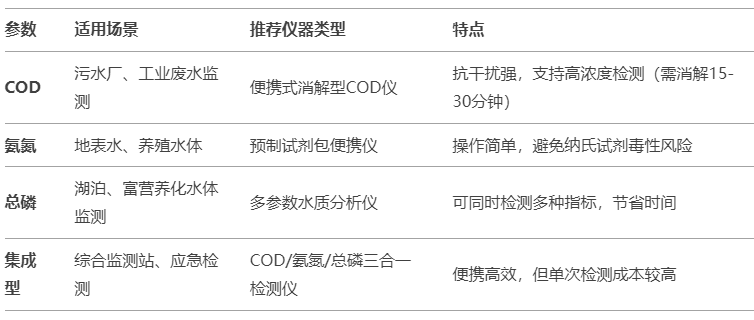 COD氨氮总磷检测仪测定原理