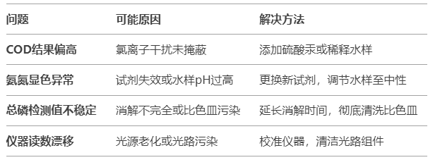 COD氨氮总磷检测仪测定原理