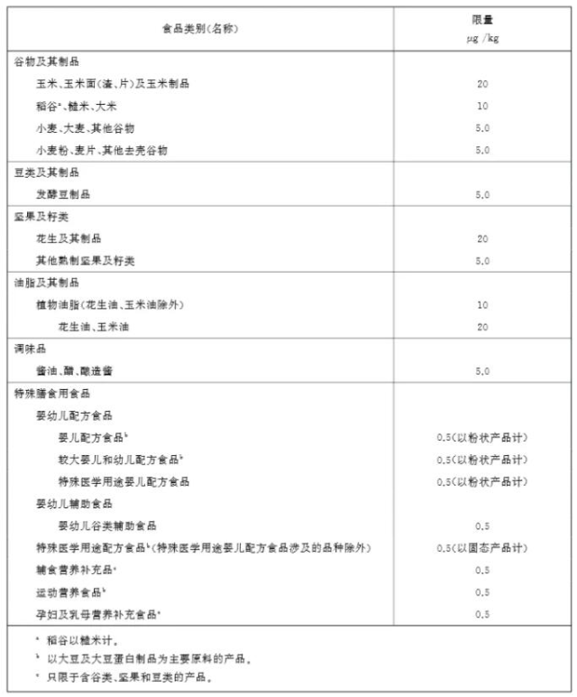 食品黄曲霉毒素B₁检测限值