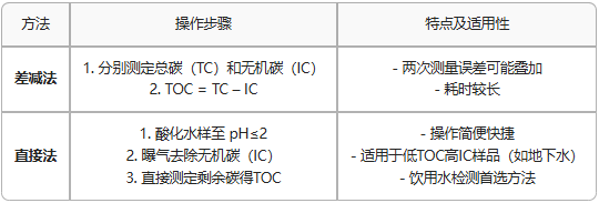 水中总有机碳TOC定义及检测方法